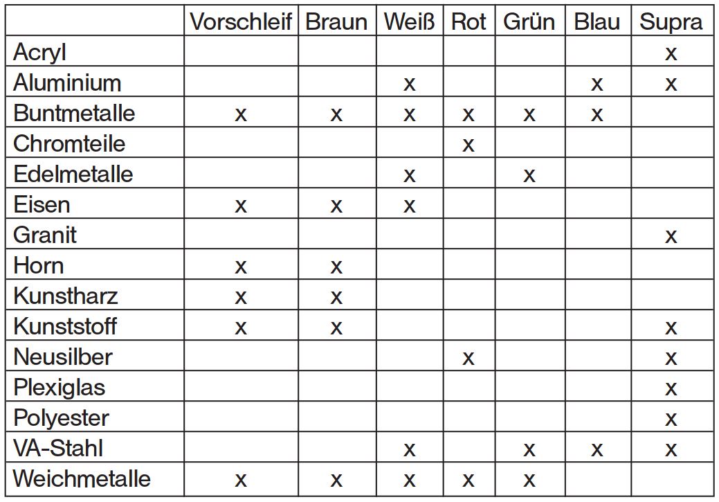 Übersicht der Anwendungen zu Schleif- und Polierkompositionen in Blockform Allgemeine Übersicht der Schleif- und Polierkompositionen für Materialien
